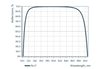 Damage-Resistant 800nm Femtosecond Mirror 0° - Reflectance spectrum (BBHR112_R)