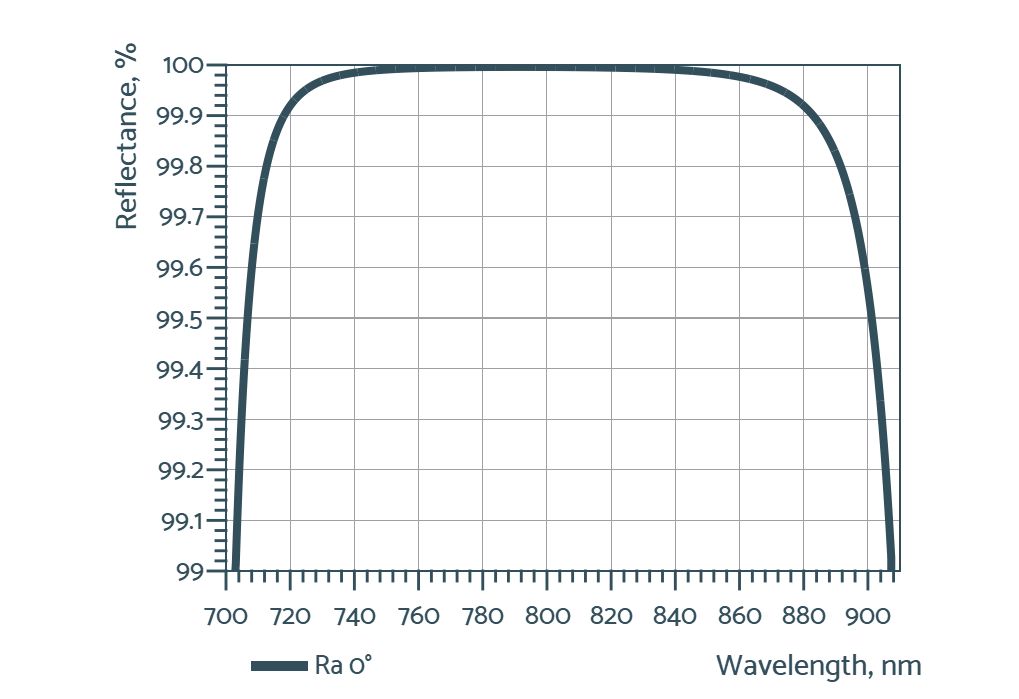 Damage-Resistant 800nm Femtosecond Mirror 0° - Reflectance spectrum (BBHR112_R)
