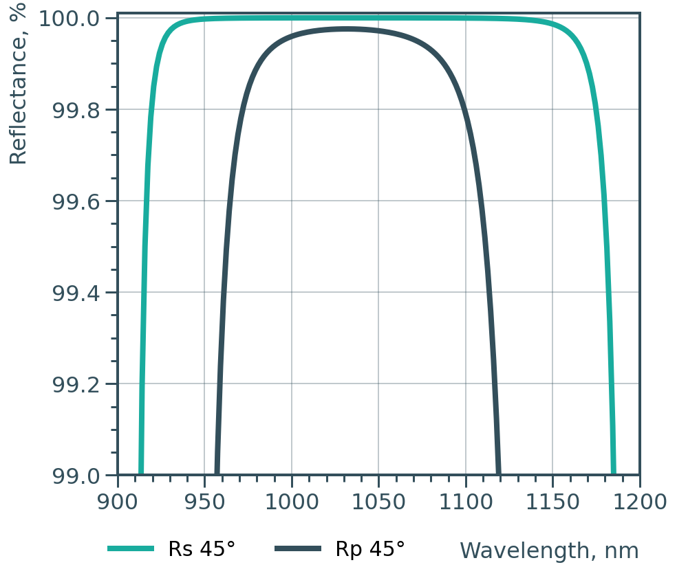 Damage-Resistant 1030nm Femtosecond Mirror 45° - Reflectance spectrum (ULLM5_1_0ec8e609-b259-4b24-82bf-b64de6959a26)