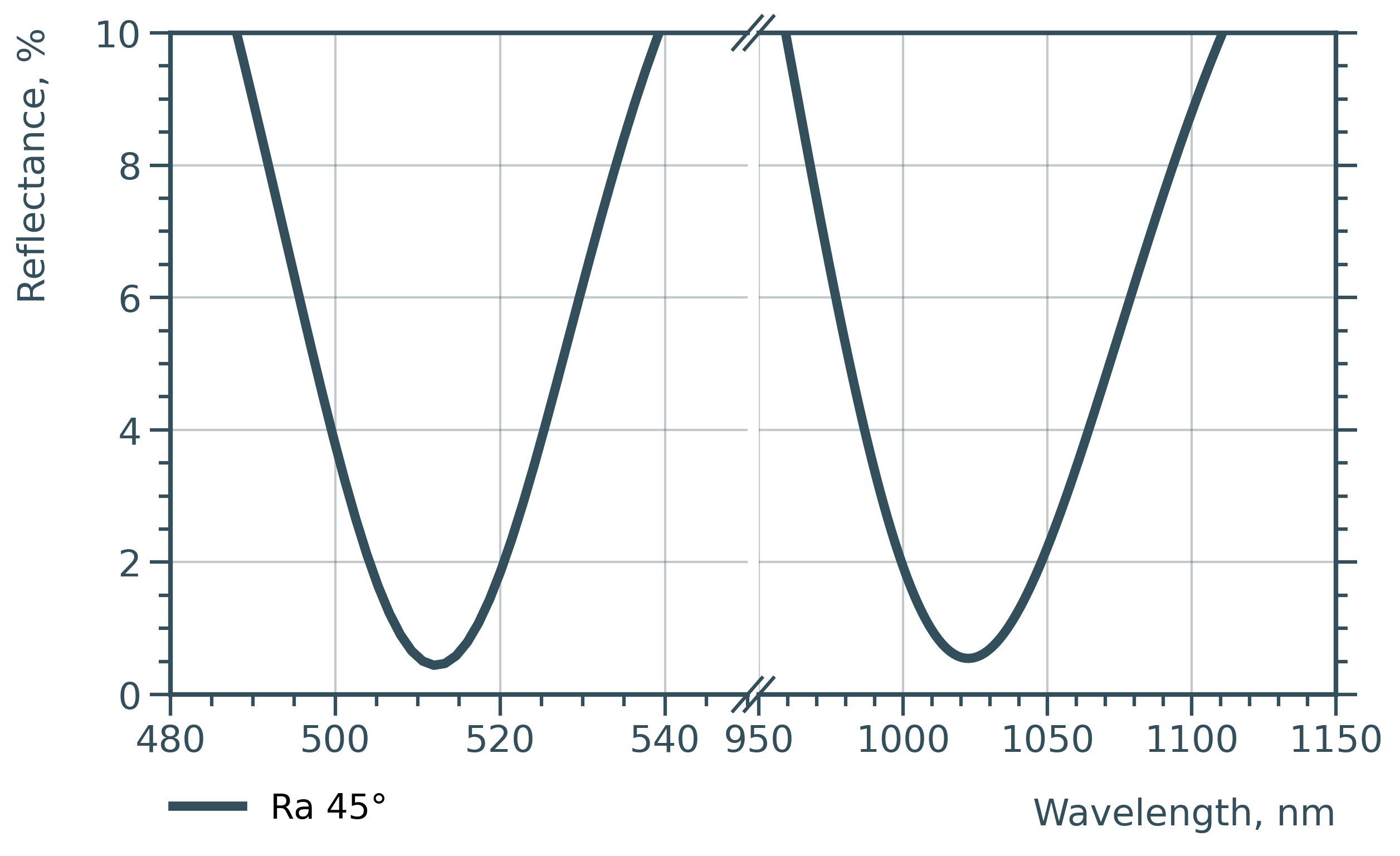 Damage-Resistant UV Mirror 257nm 45° - Reflectance spectrum (LLM334_split_e592de72-f1da-47d7-be80-676c2a75b1b6)