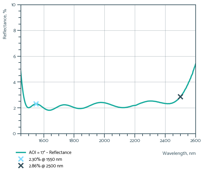 Flat Dichroic Mirror HR640-780nm HT1550-2500nm 17° - Reflectance spectrum (graph_1)