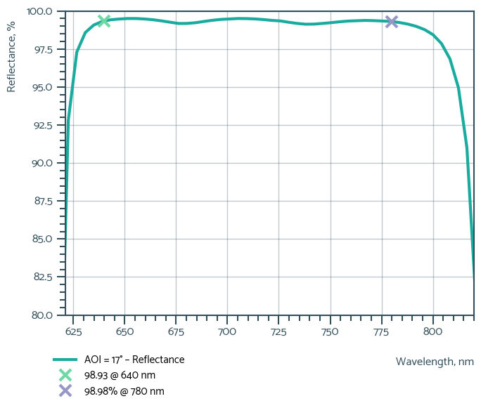 Flat Dichroic Mirror HR640-780nm HT1550-2500nm 17° - Reflectance spectrum (graph_3)