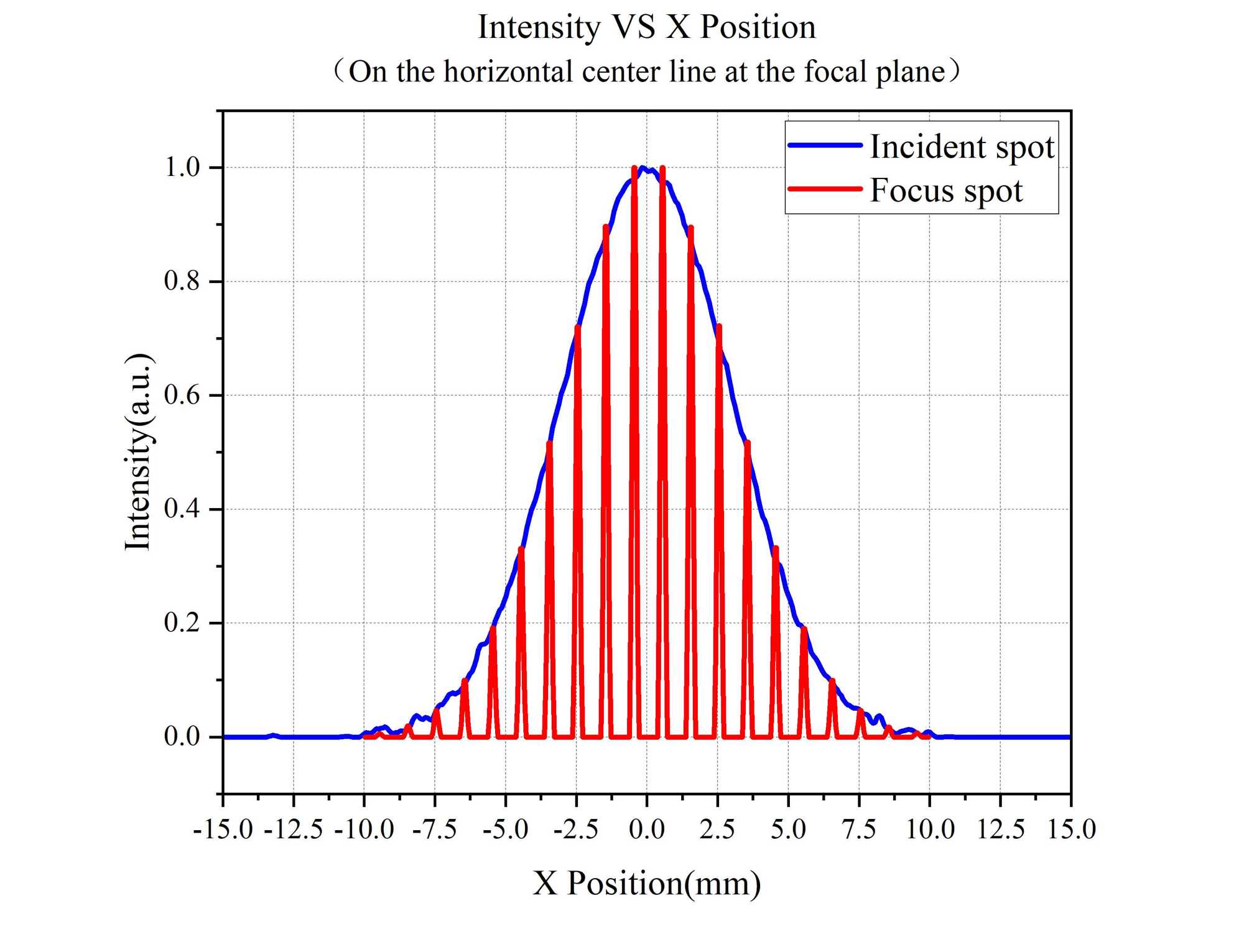 Curve - Intensity