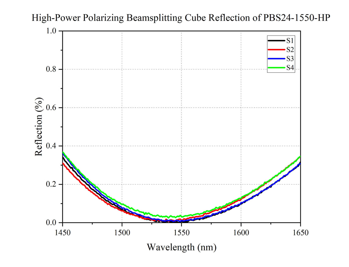 Curve - High-Power Polarizing Beamsplitting Cube Reflection PBS24-1550-HP