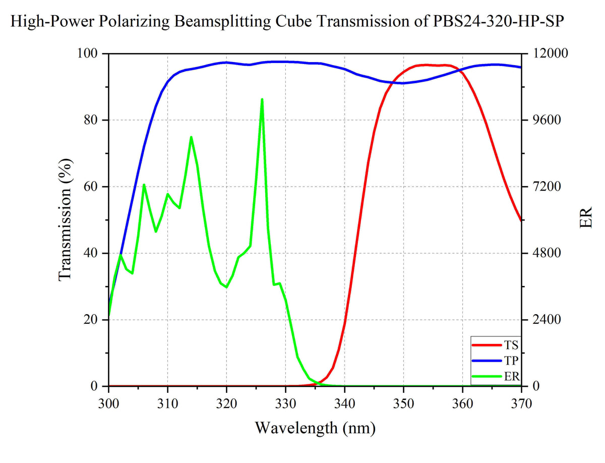 PBS24-320-HP-SP transmission curve