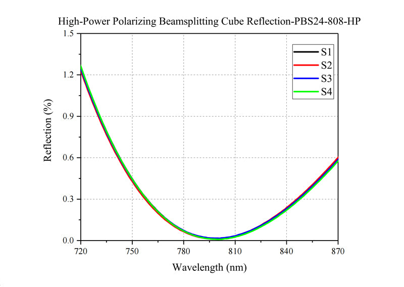 Curve - High-Power Polarizing Beamsplitting Cube Reflection-PBS24-808-HP