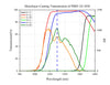 Curve - Monolayer Coating Transmission of PBSF-24-1030