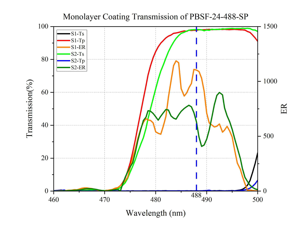 Curve - Monolayer Coating Transmission of PBSF-24-488-SP