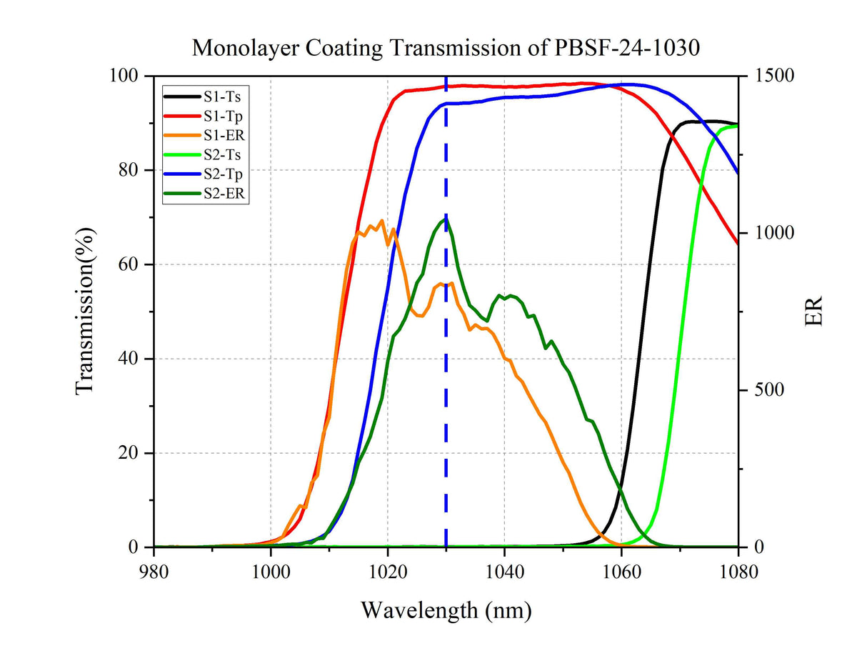 Curve - Monolayer Coating Transmission of PBSF-24-1030