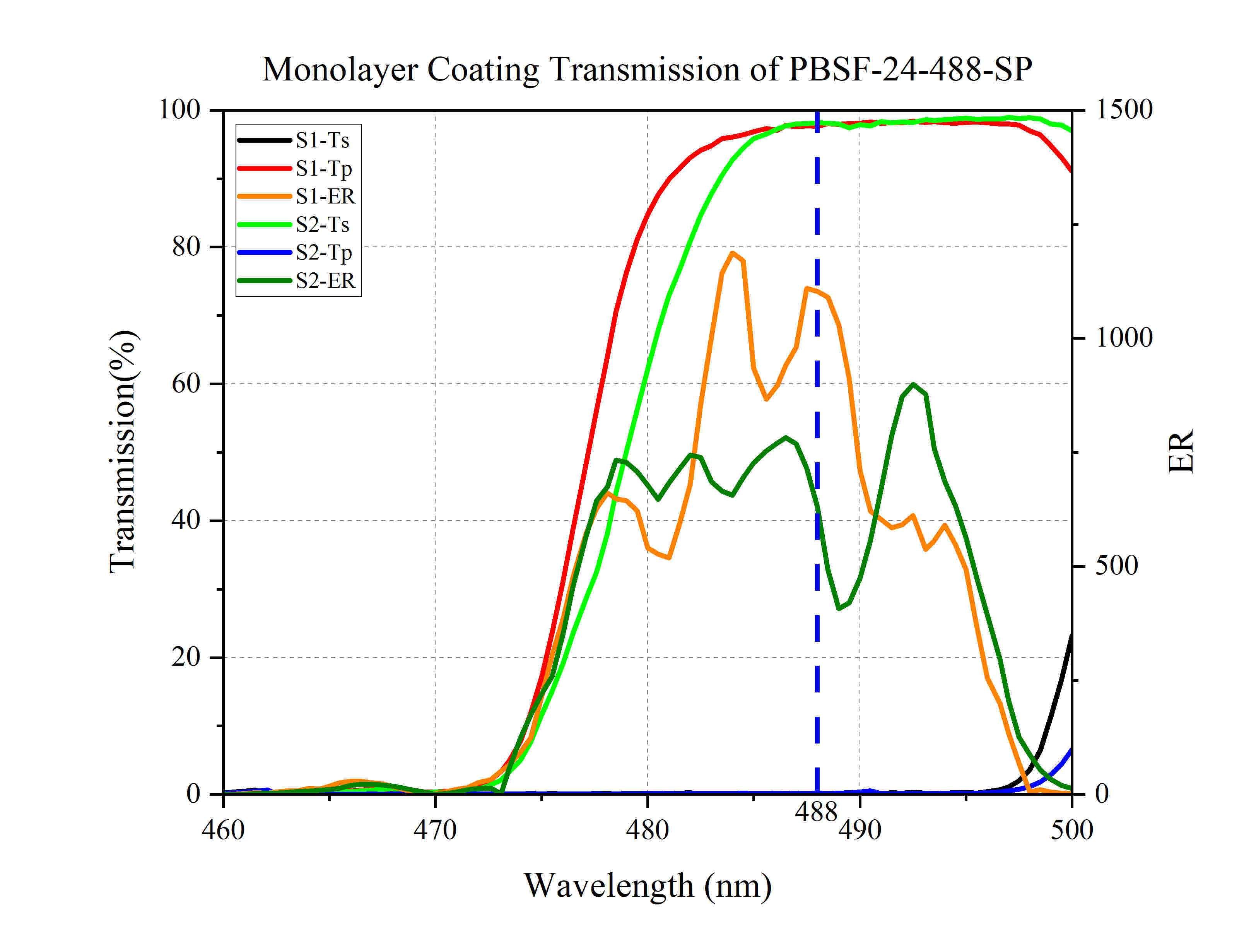 Curve - Monolayer Coating Transmission of PBSF-24-488-SP