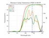 Curve - Monolayer Coating Transmission of PBSF-24-488-SP