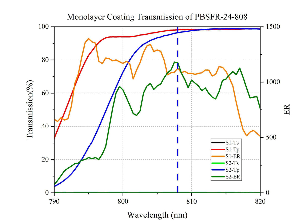 Curve - Monolayer Coating Transmission of PBSFR-24-808