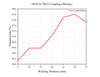 Curve - DGFCS-780-X Coupling efficiency