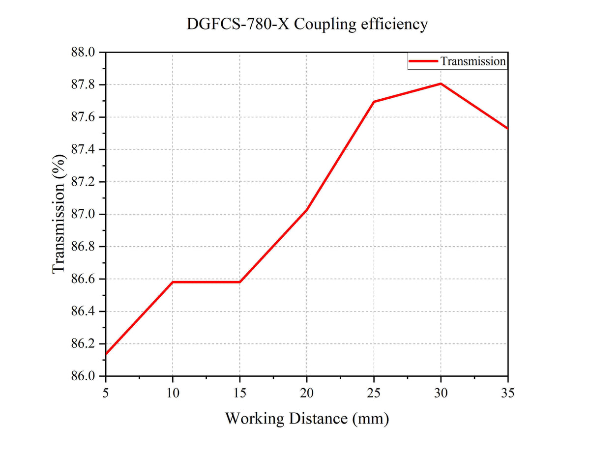 Curve - DGFCS-780-X Coupling efficiency