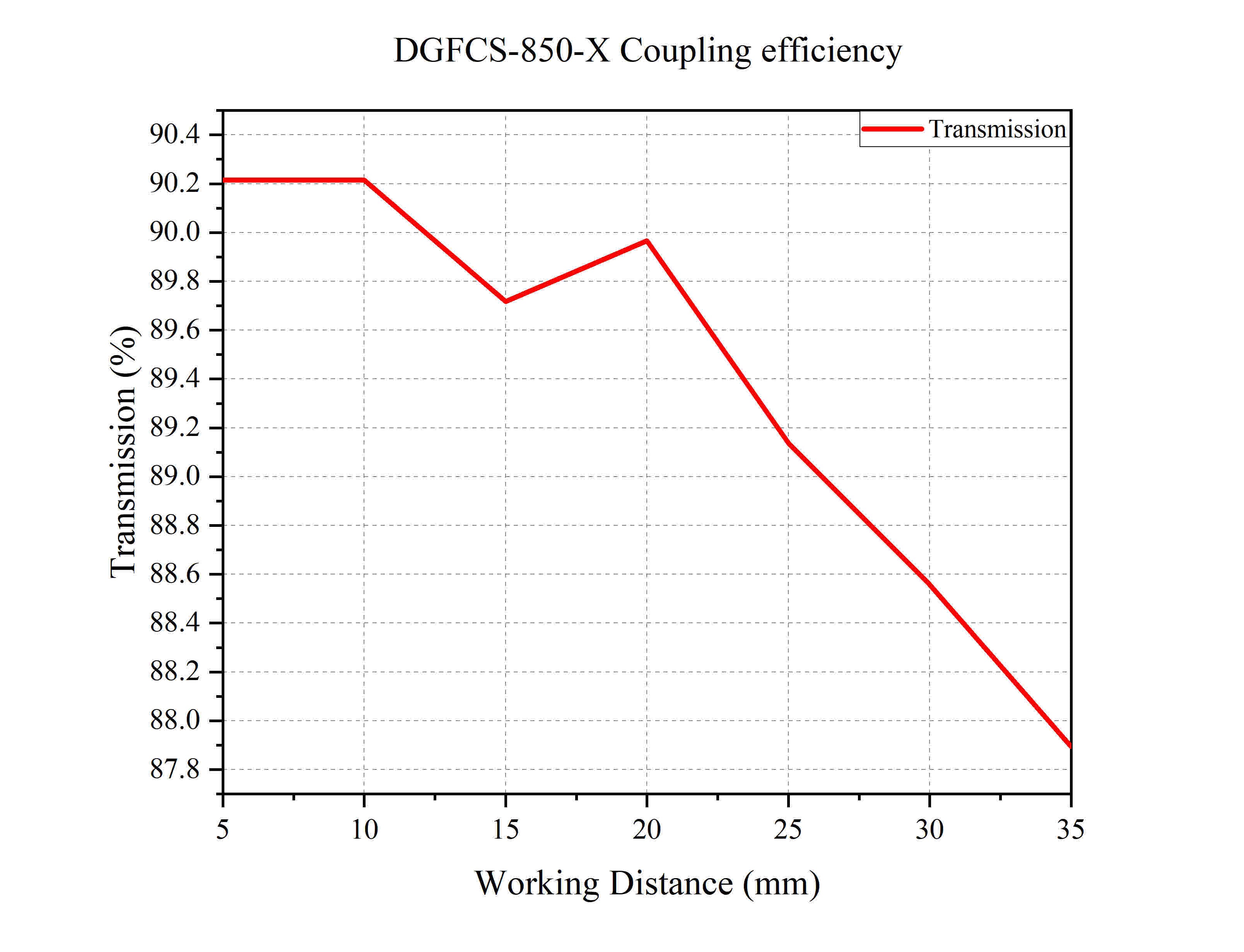 Curve - DGFCS-850-X Coupling efficiency