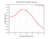 Curve - DGFCS-980-X Coupling efficiency