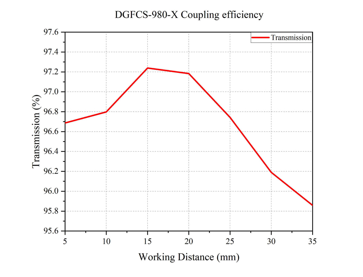 Curve - DGFCS-980-X Coupling efficiency