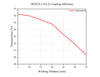 Curve - DGFCS-1310-X Coupling efficiency