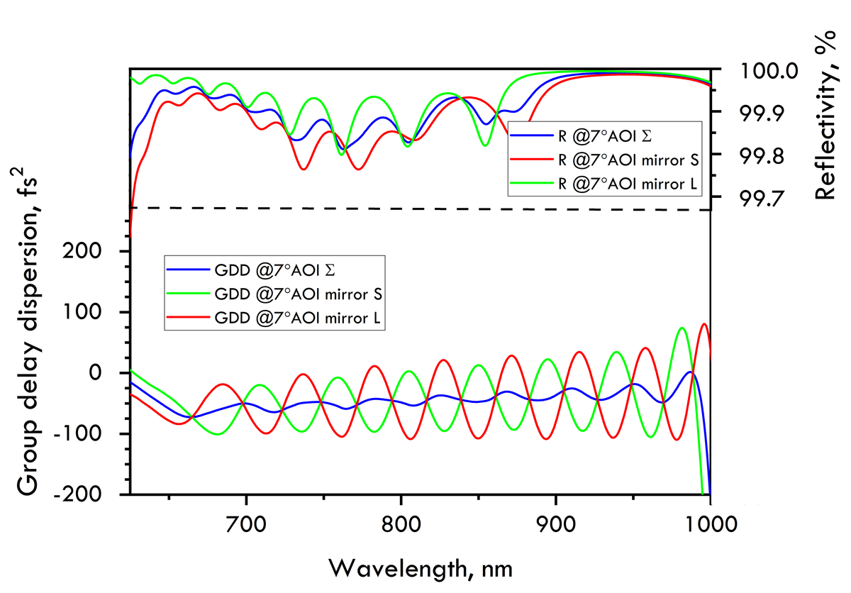 PC125-L-12.7-6.35 — Reflectance & GDD spectral curve (UFI PC125)