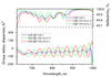 PC125-L-12.7-6.35 — Reflectance & GDD spectral curve (UFI PC125)