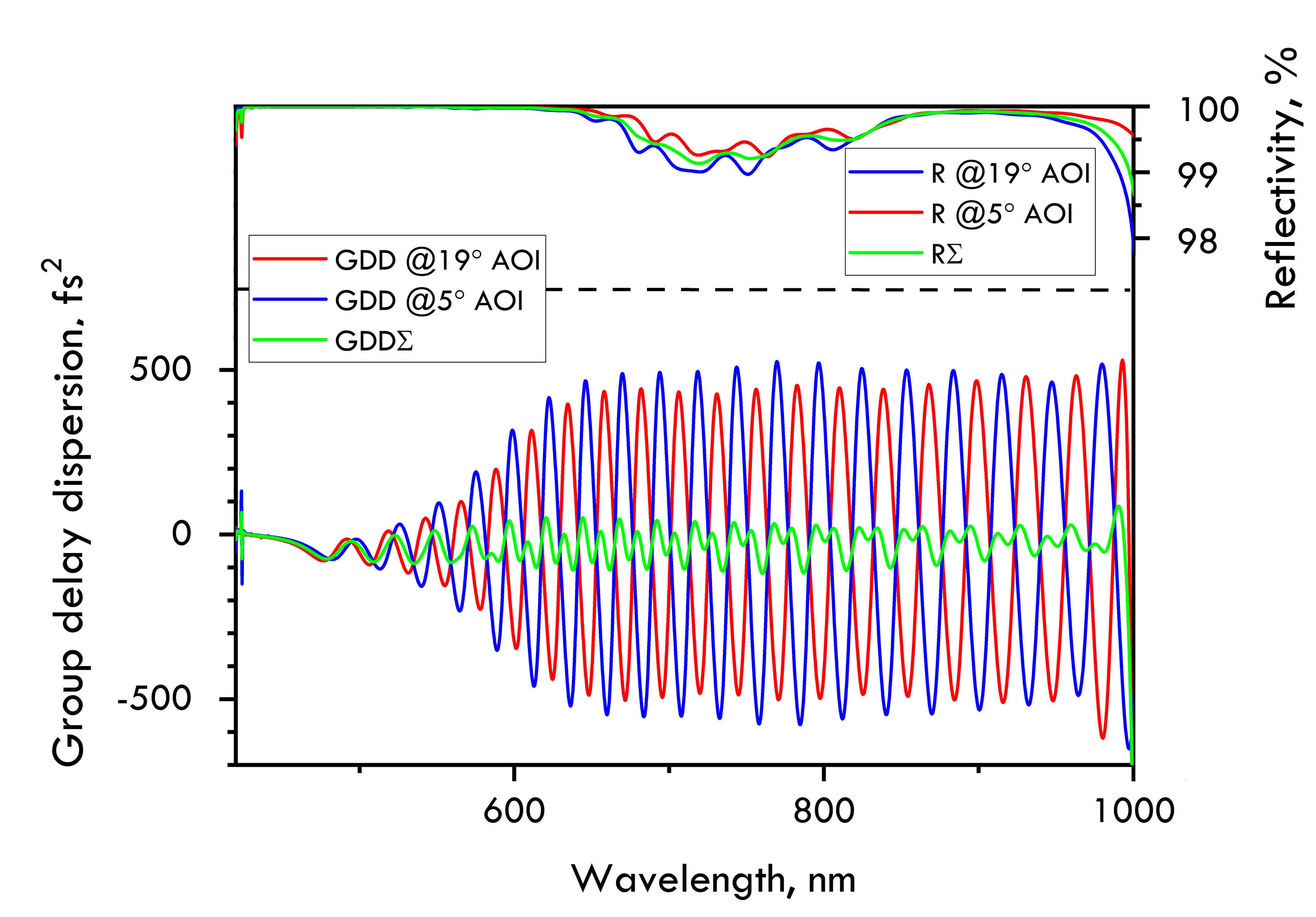PC1332-80x20-20 — Reflectance & GDD spectral curve (UFI PC1332)