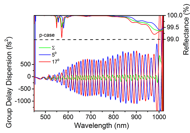 PC1334-80x20-20 — Reflectance & GDD spectral curve (UFI PC1334_RC4)