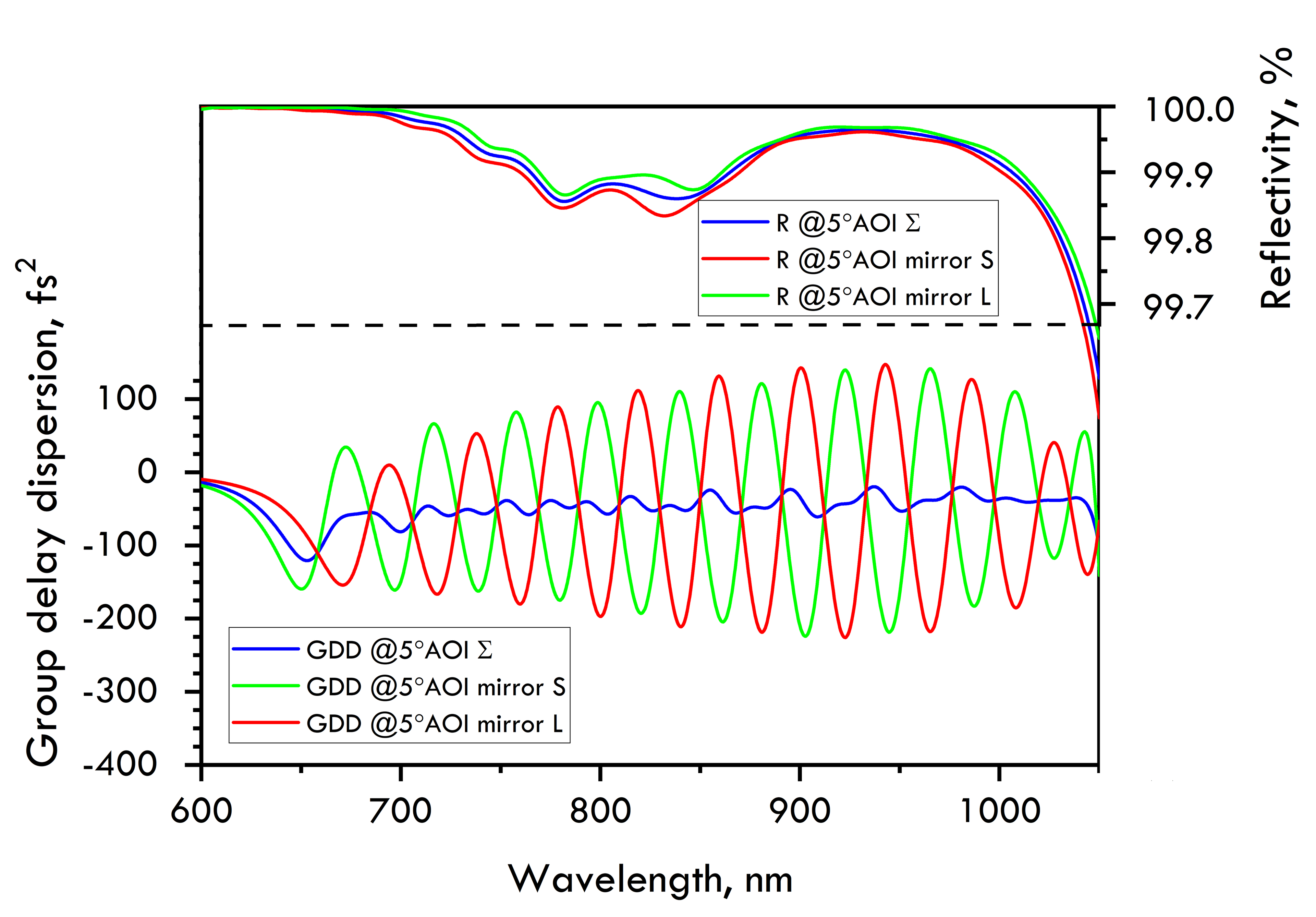 PC1441-L-12.7-6.35 — Reflectance & GDD spectral curve (UFI PC1441)