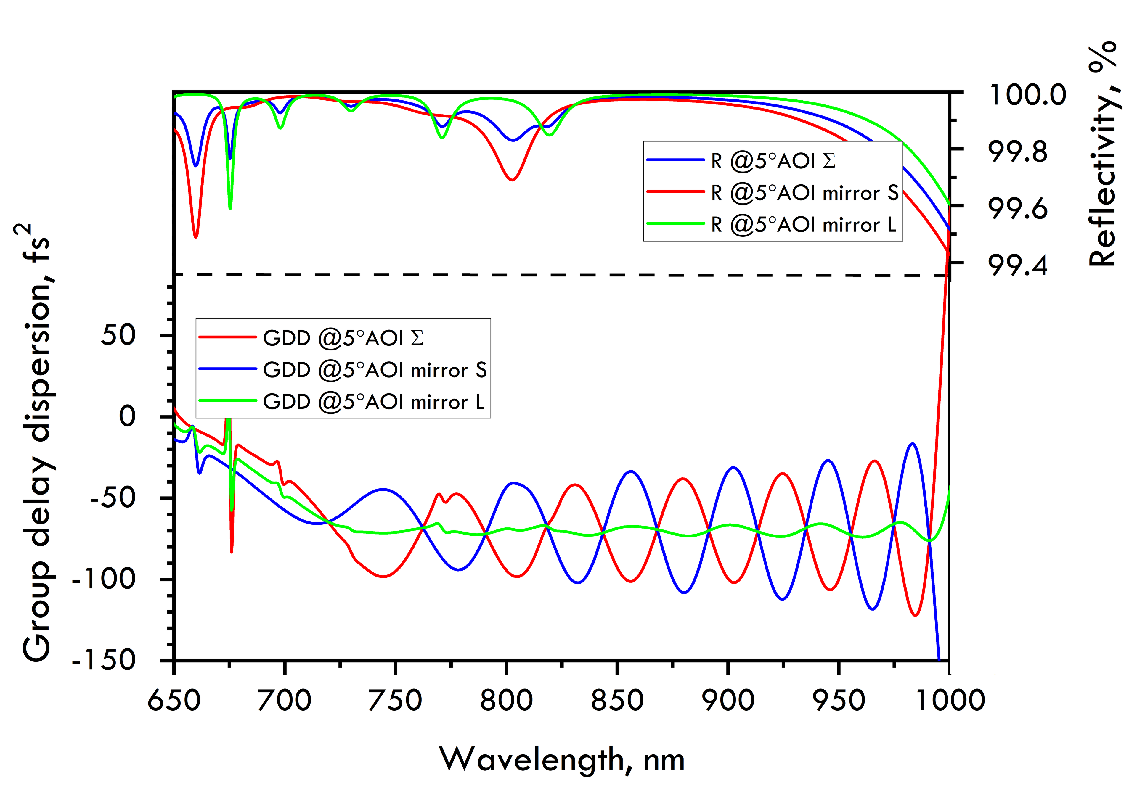 PC1451-L-25.4-6.35 — Reflectance & GDD spectral curve (UFI PC1451)
