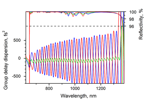 PC147-S-12.7-6.35 — Reflectance & GDD spectral curve (UFI PC147)