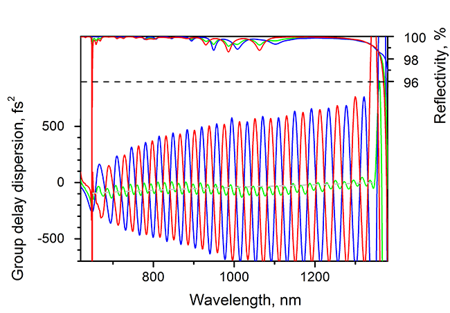 PC147-L-12.7-6.35 — Reflectance & GDD spectral curve (UFI PC147)