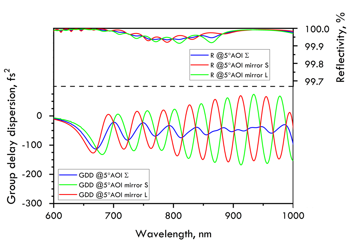 PC1511-S-12.7-6.35 — Reflectance & GDD spectral curve (UFI PC1511)
