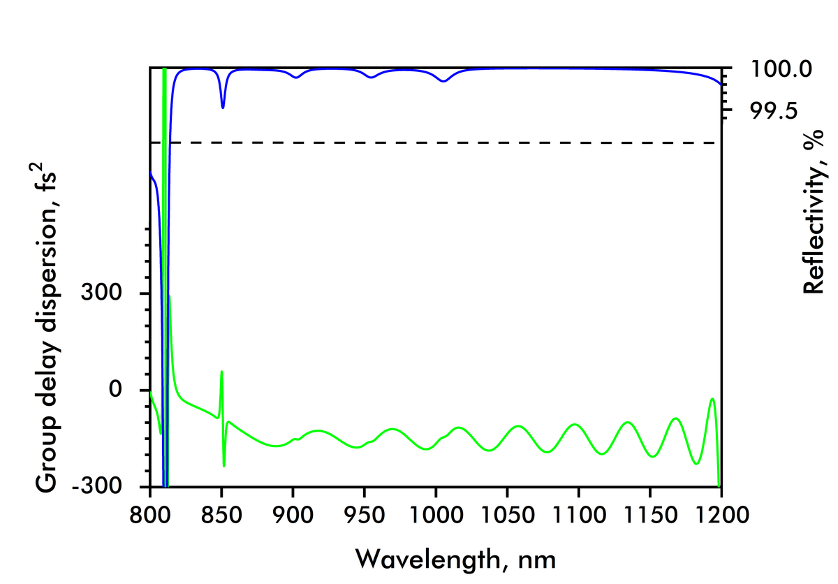 PC1611-25.4-6.35 — Reflectance & GDD spectral curve (UFI PC1611)