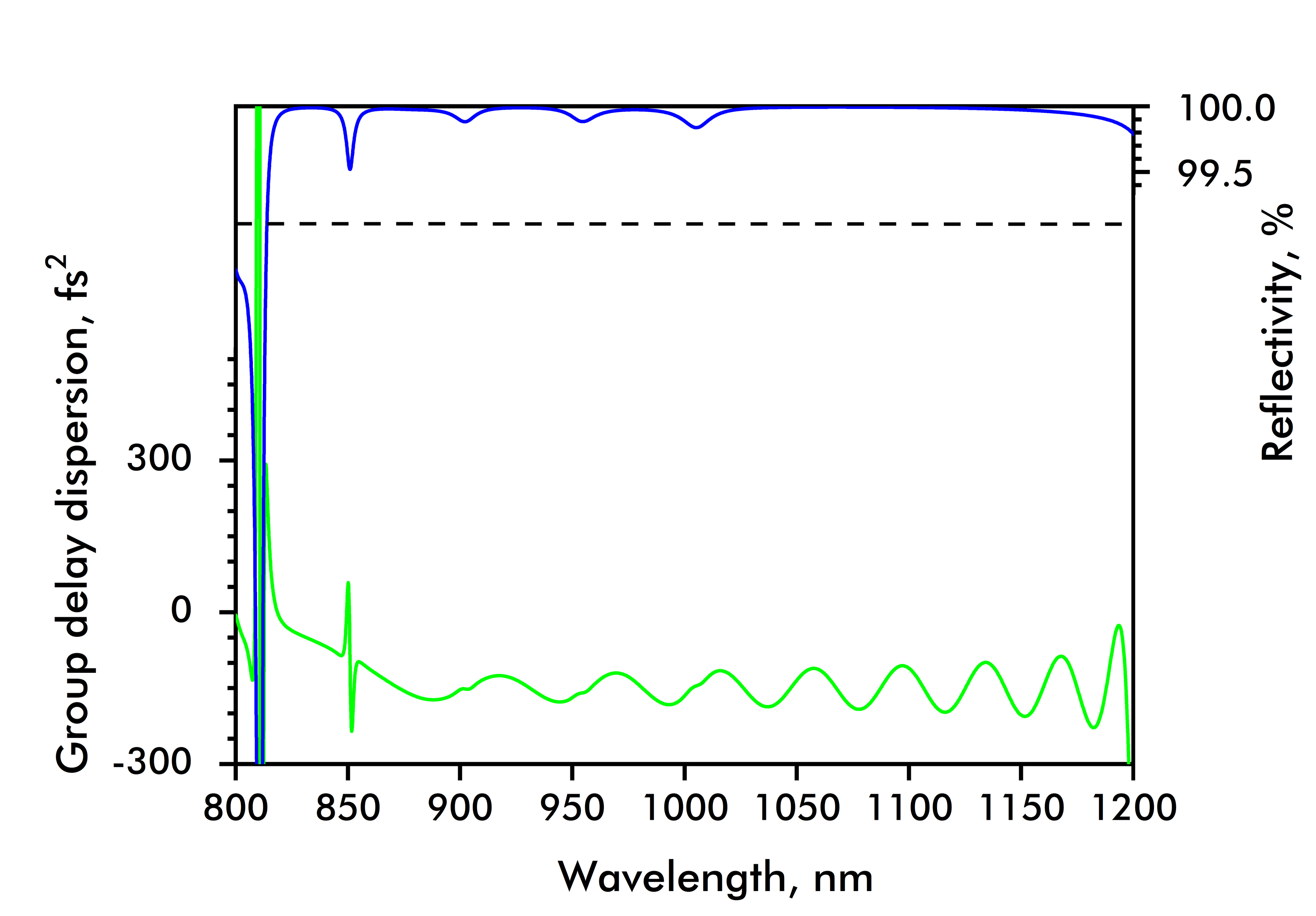 PC1611-25.4-6.35 — Reflectance & GDD spectral curve (UFI PC1611)
