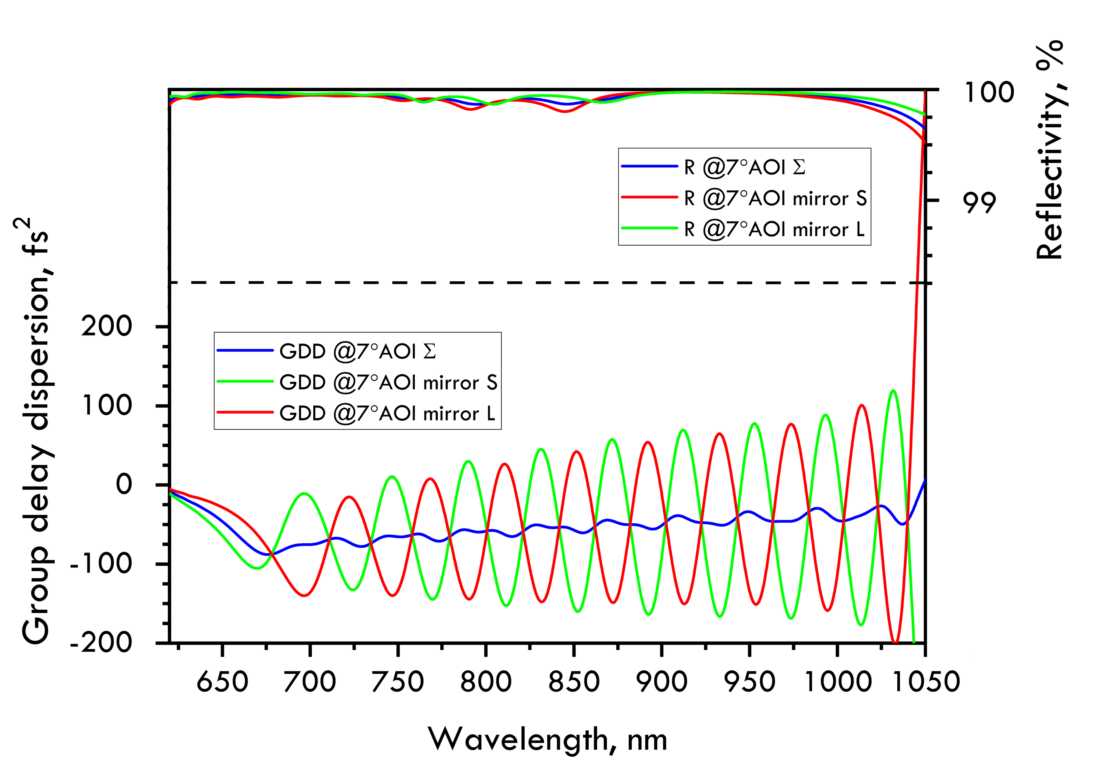 PC1612-S-25.4-6.35 — Reflectance & GDD spectral curve (UFI PC1612)