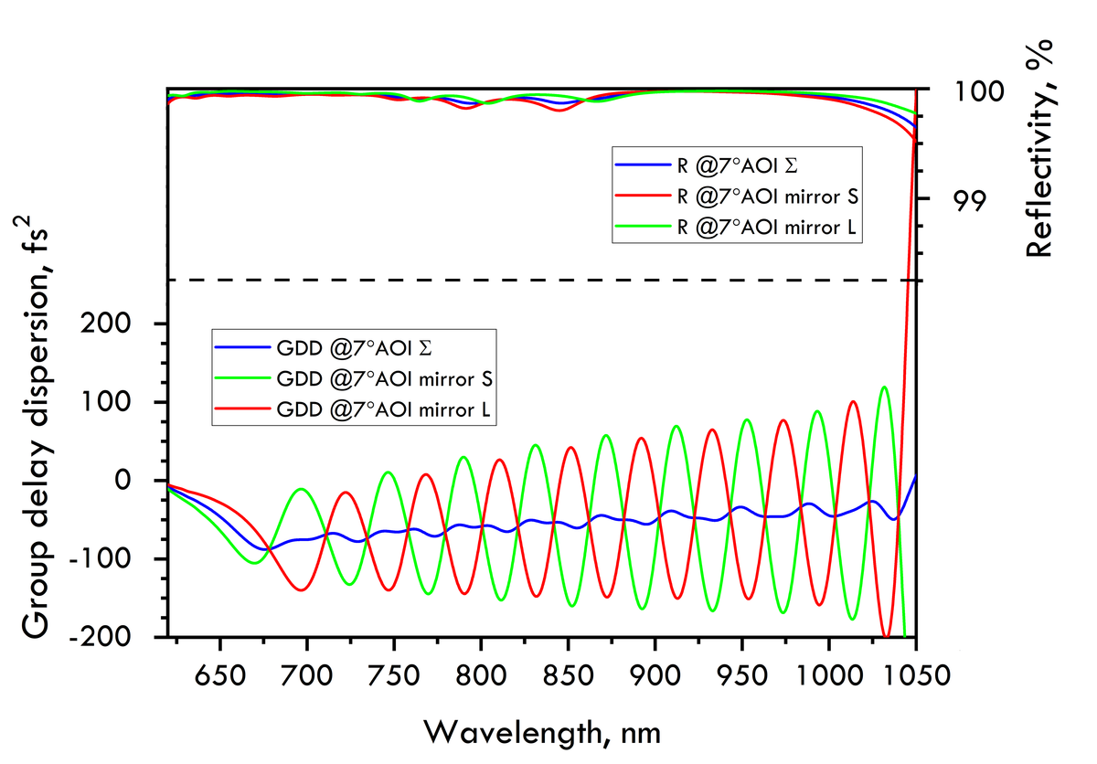 PC1612-L-25.4-6.35 — Reflectance & GDD spectral curve (UFI PC1612)