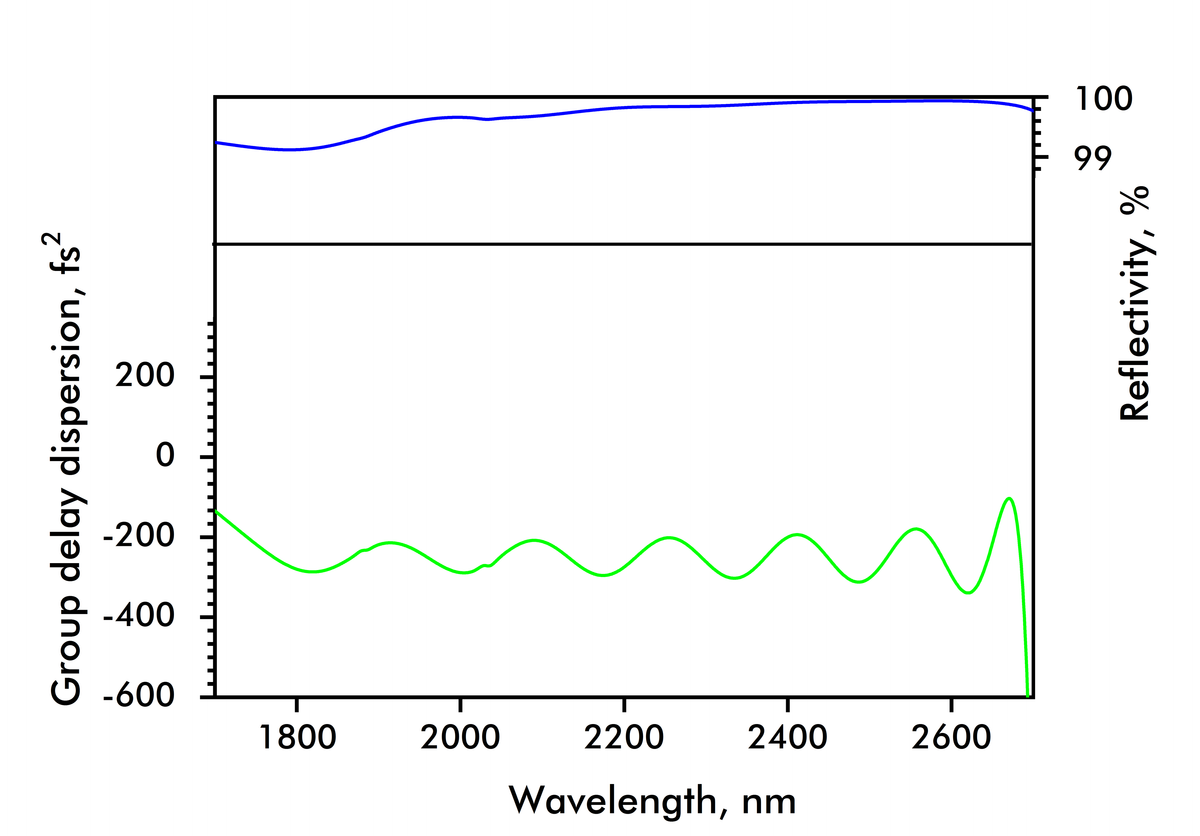 PC1741-25.4-6.35 — Reflectance & GDD spectral curve (UFI PC1741)