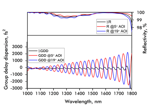 PC1816-25.4-6.35 — Reflectance & GDD spectral curve (UFI PC1816)