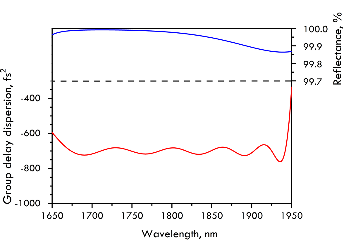 PC1915-25.4-6.35 — Reflectance & GDD spectral curve (UFI PC1915)