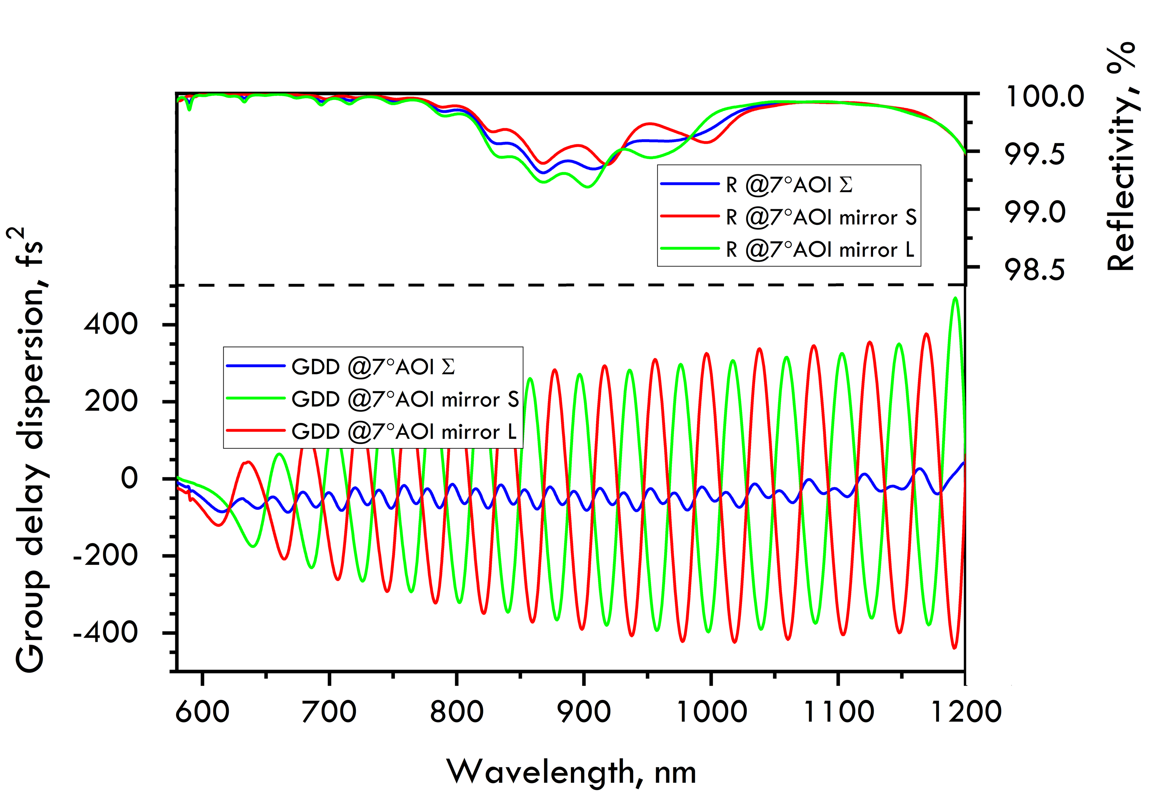 PC2020-S-25.4-6.35 — Reflectance & GDD spectral curve (UFI PC2020)