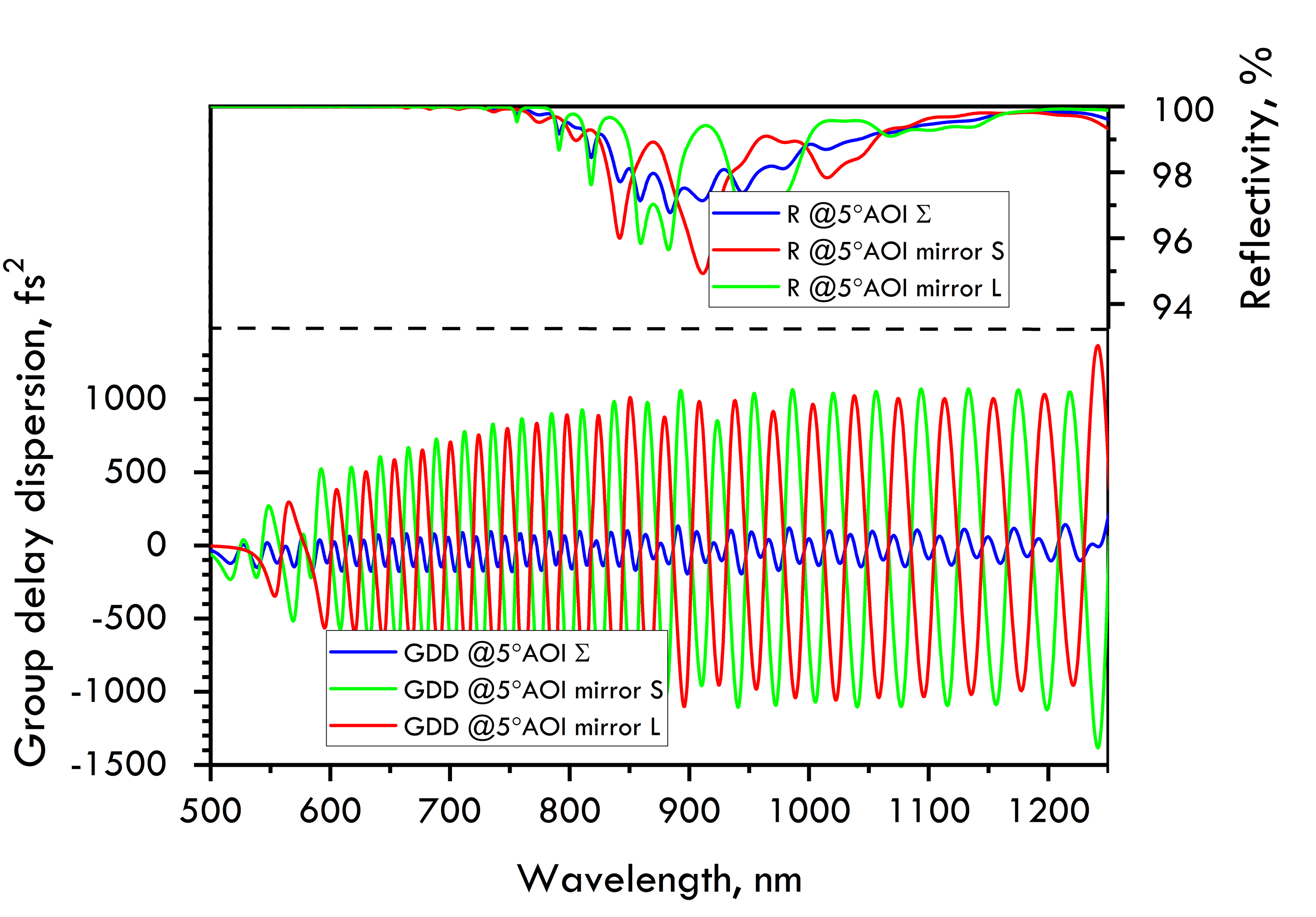 PC2151-S-25.4-6.35 — Reflectance & GDD spectral curve (UFI PC2151)