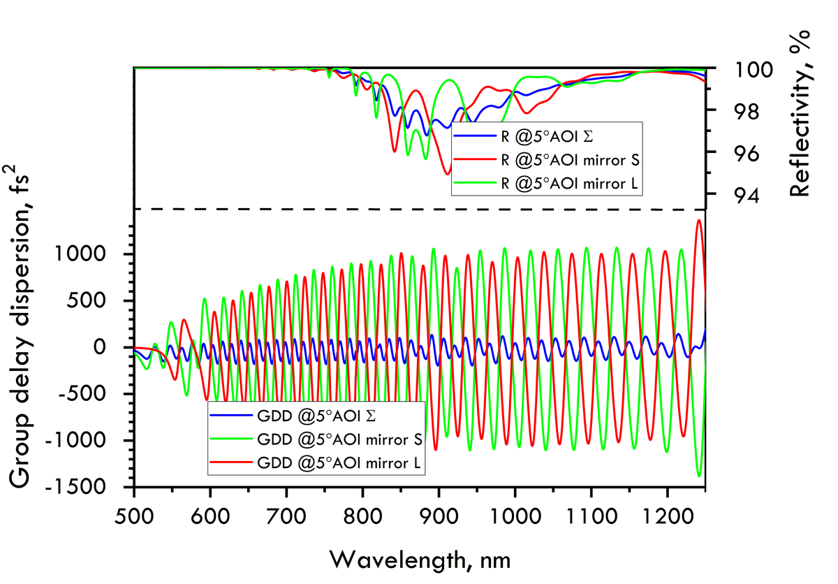 PC2151-L-25.4-6.35 — Reflectance & GDD spectral curve (UFI PC2151)