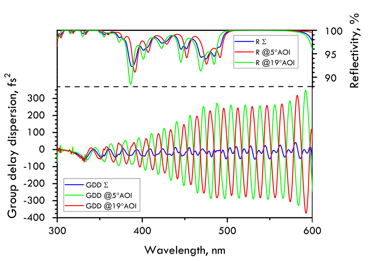 PC310-25.4-6.35 — Reflectance & GDD spectral curve (UFI PC310)
