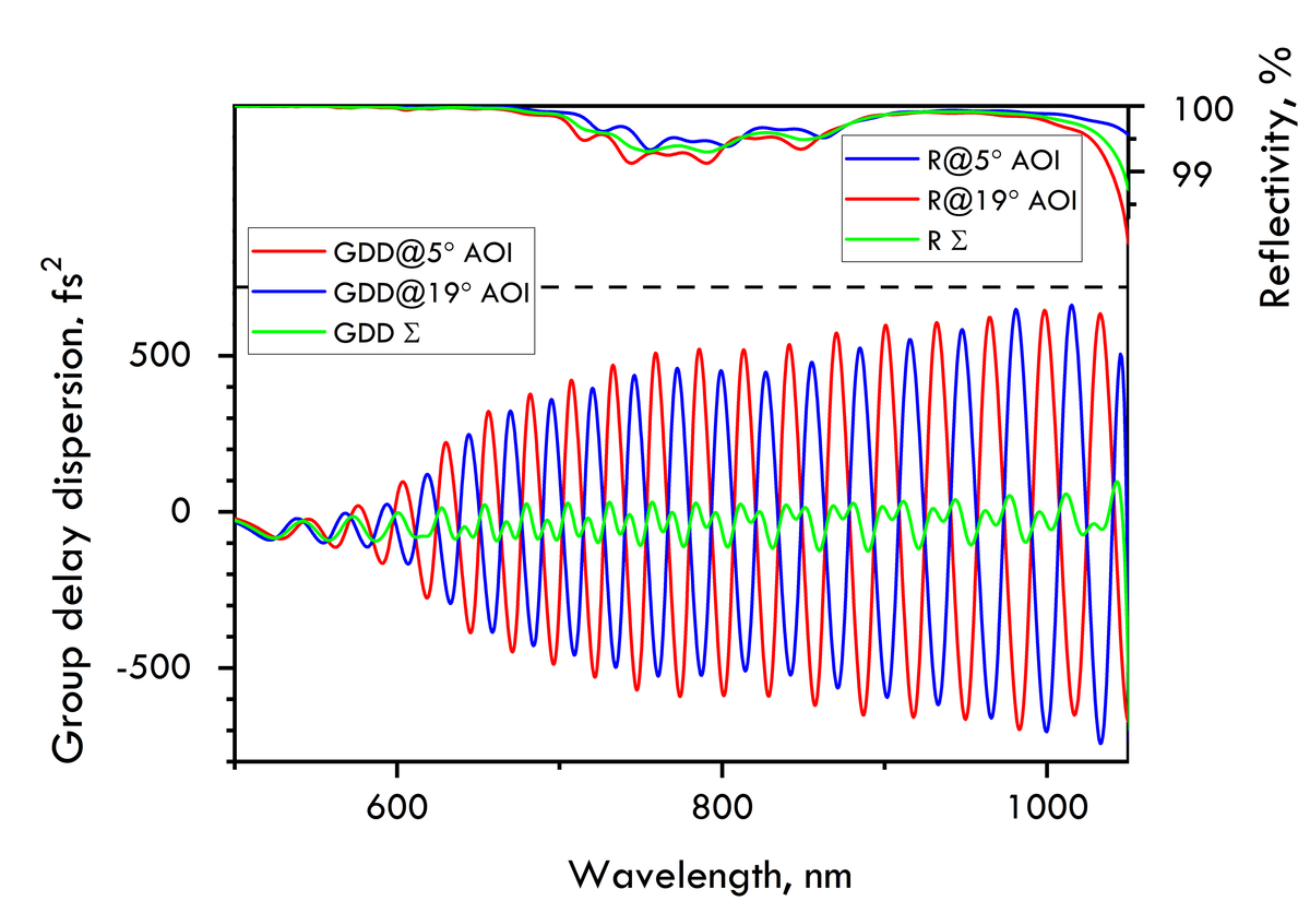 PC70-38.1-12.7 — Reflectance & GDD spectral curve (UFI PC70)