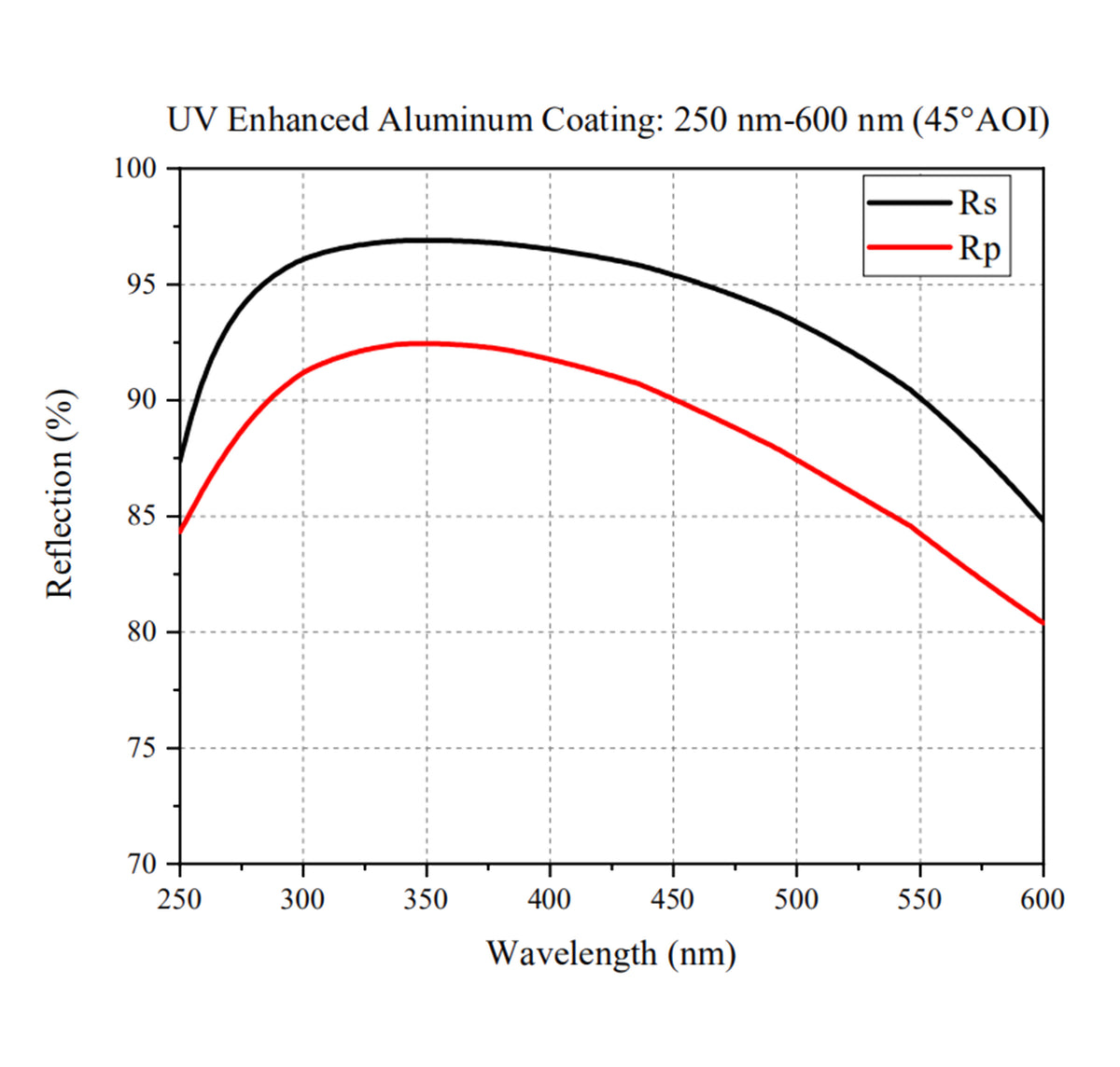 Curve - Metal film planar reflective mirror, ultraviolet-enhanced aluminum film, 250-nm-600-nm (45°AOI)