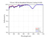 Curve - 750 nm-1100 nm Broadband Dielectric Coating (6°AOI)