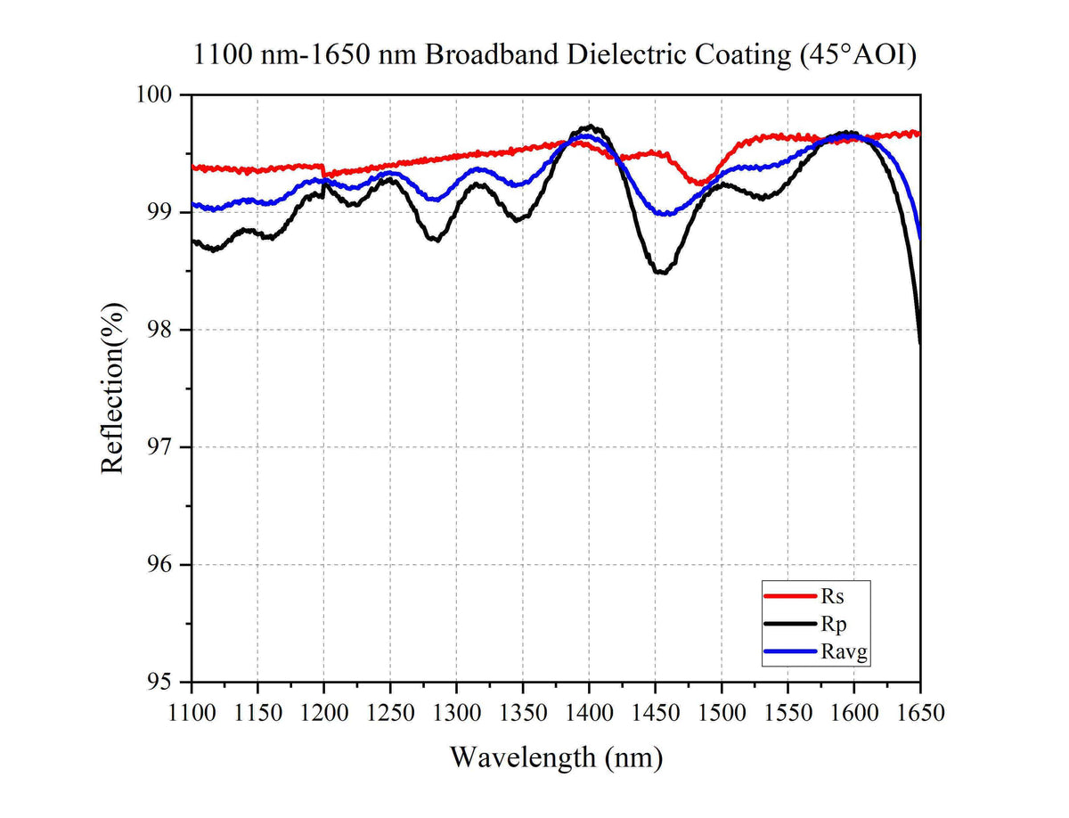 Curve - 1100 nm-1650 nm Broadband Dielectric Coating (45°AOI)