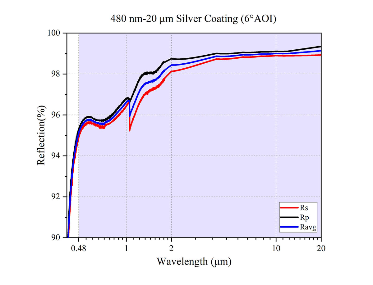 Curve - 480 nm-20 μm Silver Coating (6°AOI)