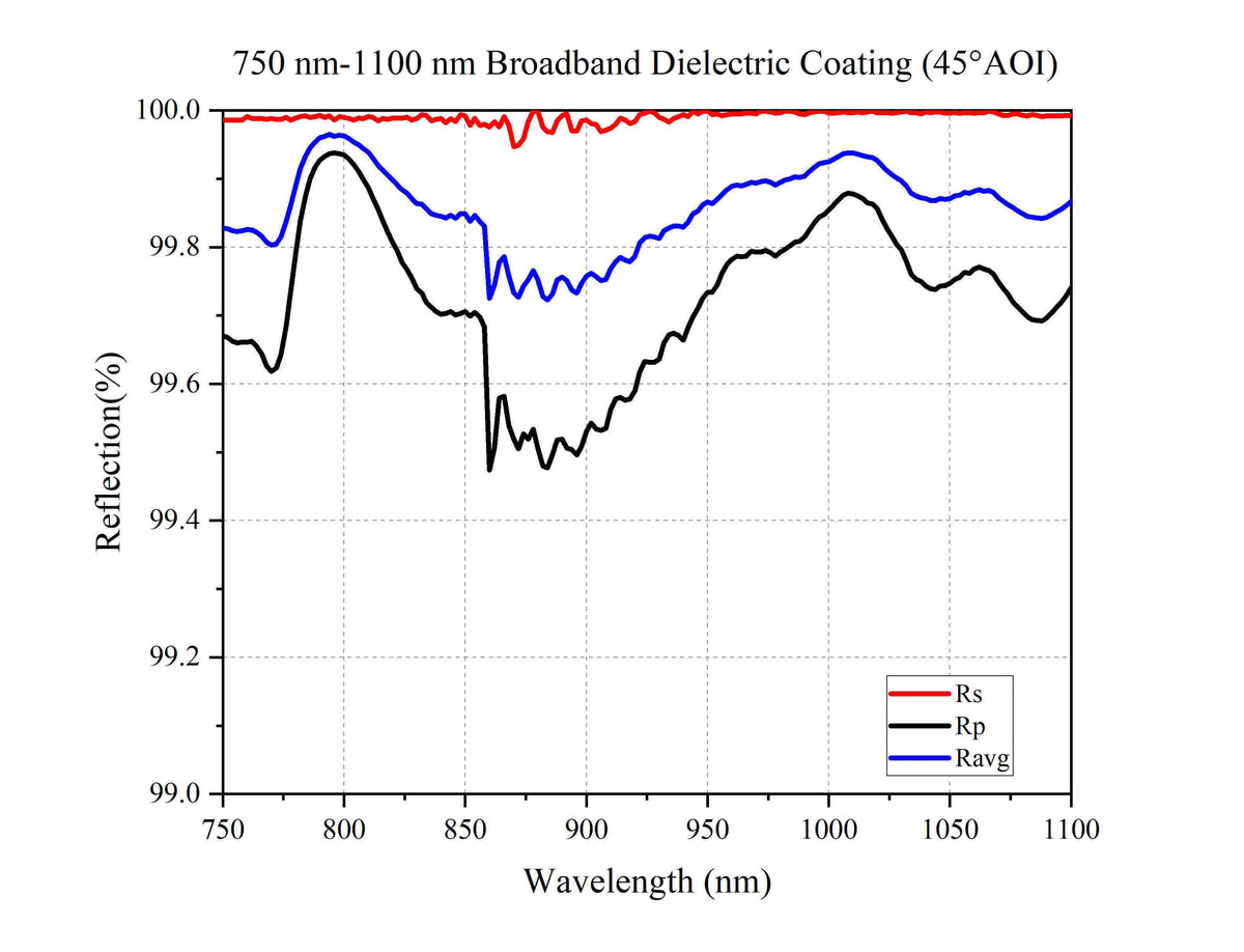 Curve - 750 nm-1100 nm Broadband Dielectric Coating (45°AOI)