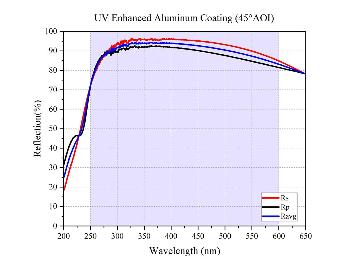 Curve - UV Enhanced Aluminum Coating (45°AOI)