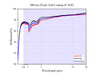 Curve - 800 nm-20 μm Gold Coating (8°AOI)